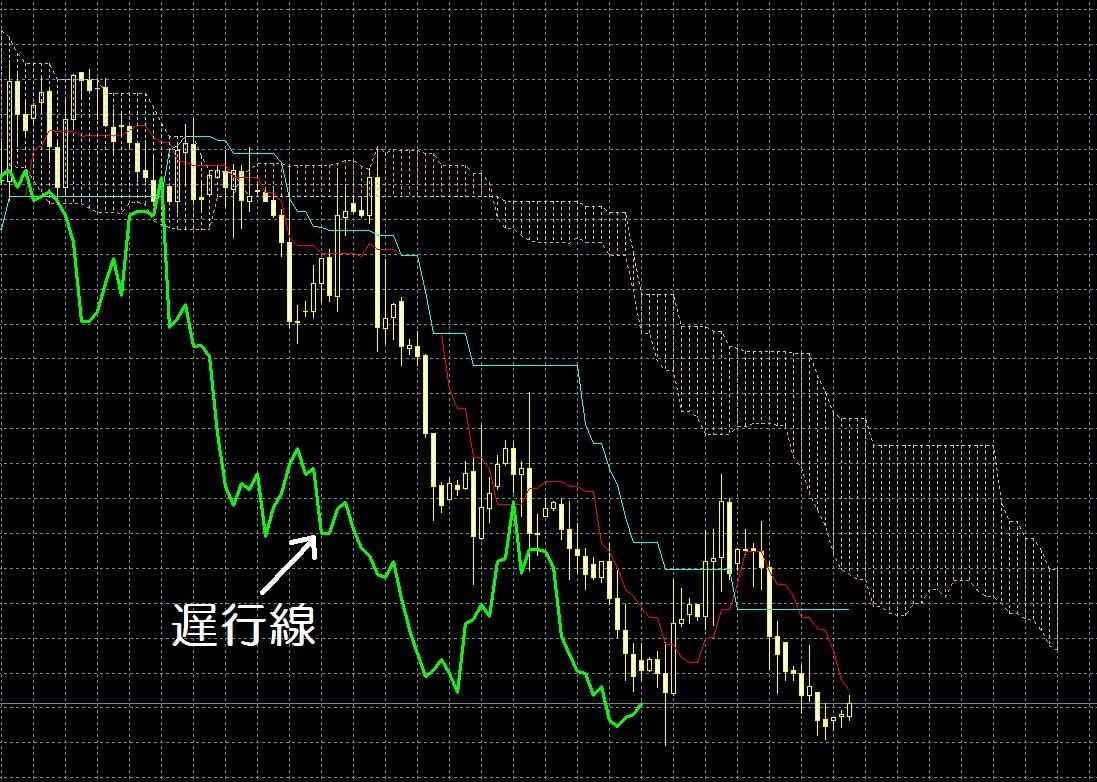 一目均衡表の原理、雲より遅行線が大切だが本質は別に | 「株価プレス」