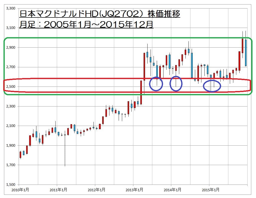 15.12.24日本マクドナルド株価1-5年月足-min