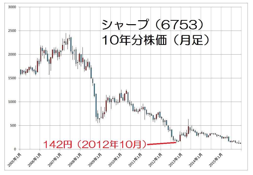 15.12.12シャープ株価10年分-min
