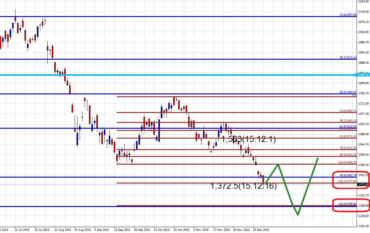 15.12.17楽天株価-今後の考え方-min