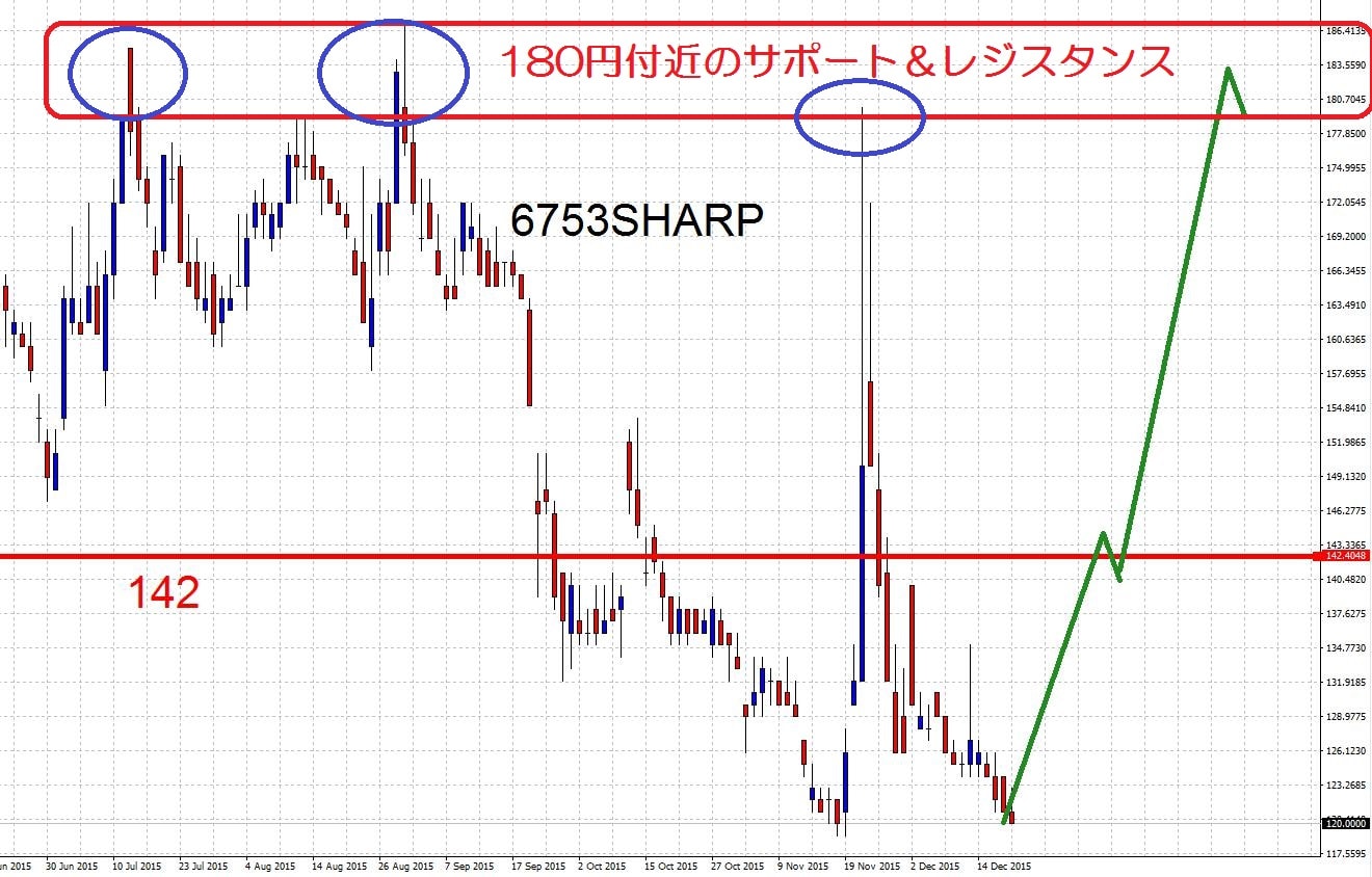 15.12.21シャープ株価-買い目線180円-min