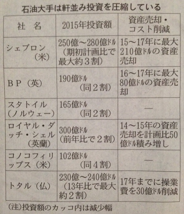 15.11.2日経新聞-石油メジャー投資削減-min