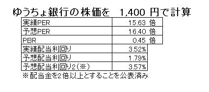 15.9.11ゆうちょ銀行PER、PBR、配当利回り-min