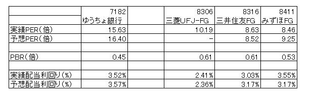 15.9.11ゆうちょ銀行とメガバンクの株価指標比較-min