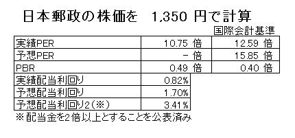 15.9.11日本郵政のPER,PBR,配当利回り-min