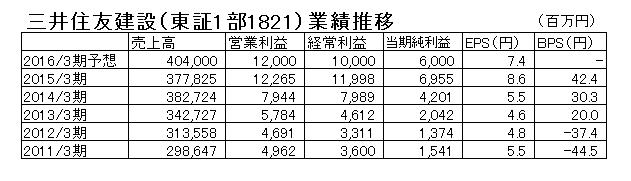15.10.15三井住友建設決算推移-min
