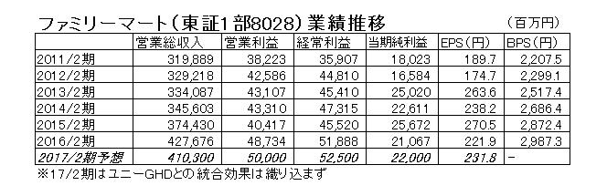 16.8.4ファミリーマート-業績推移-min