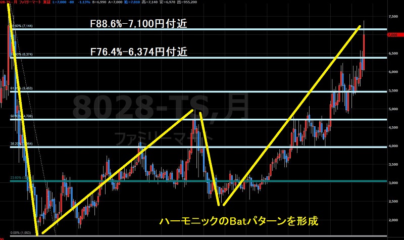 16.8.4ファミリーマート株価-フィボナッチとハーモニック1