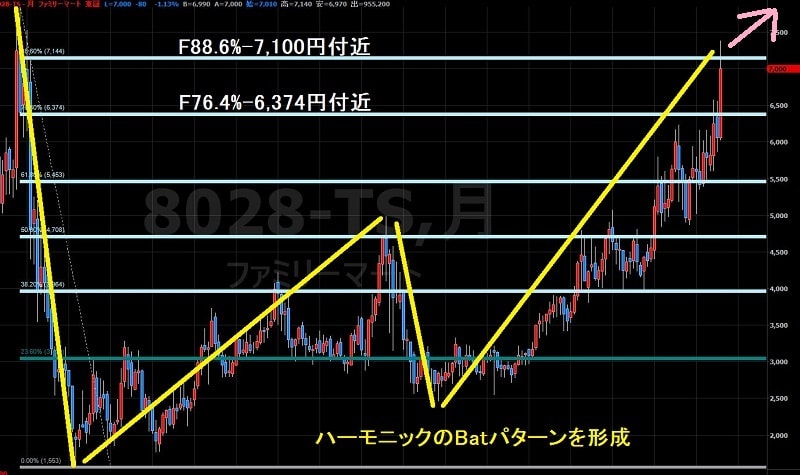 16.8.4ファミリーマート株価-上昇シナリオ-min