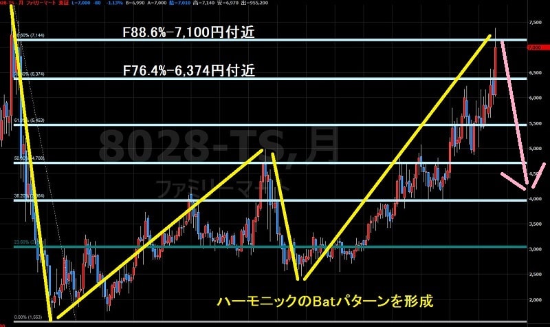 16.8.4ファミリーマート株価-下落シナリオ-min