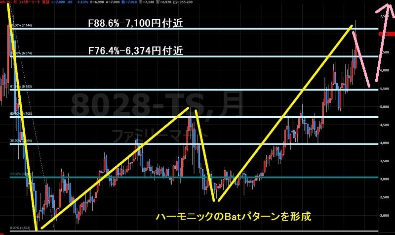 16.8.4ファミリーマート株価-下落後に上昇-min