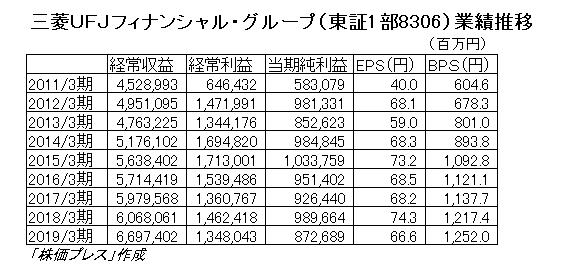 東京 銀行 株価 ufj 三菱 三菱ＵＦＪフィナンシャル・グループ (8306)
