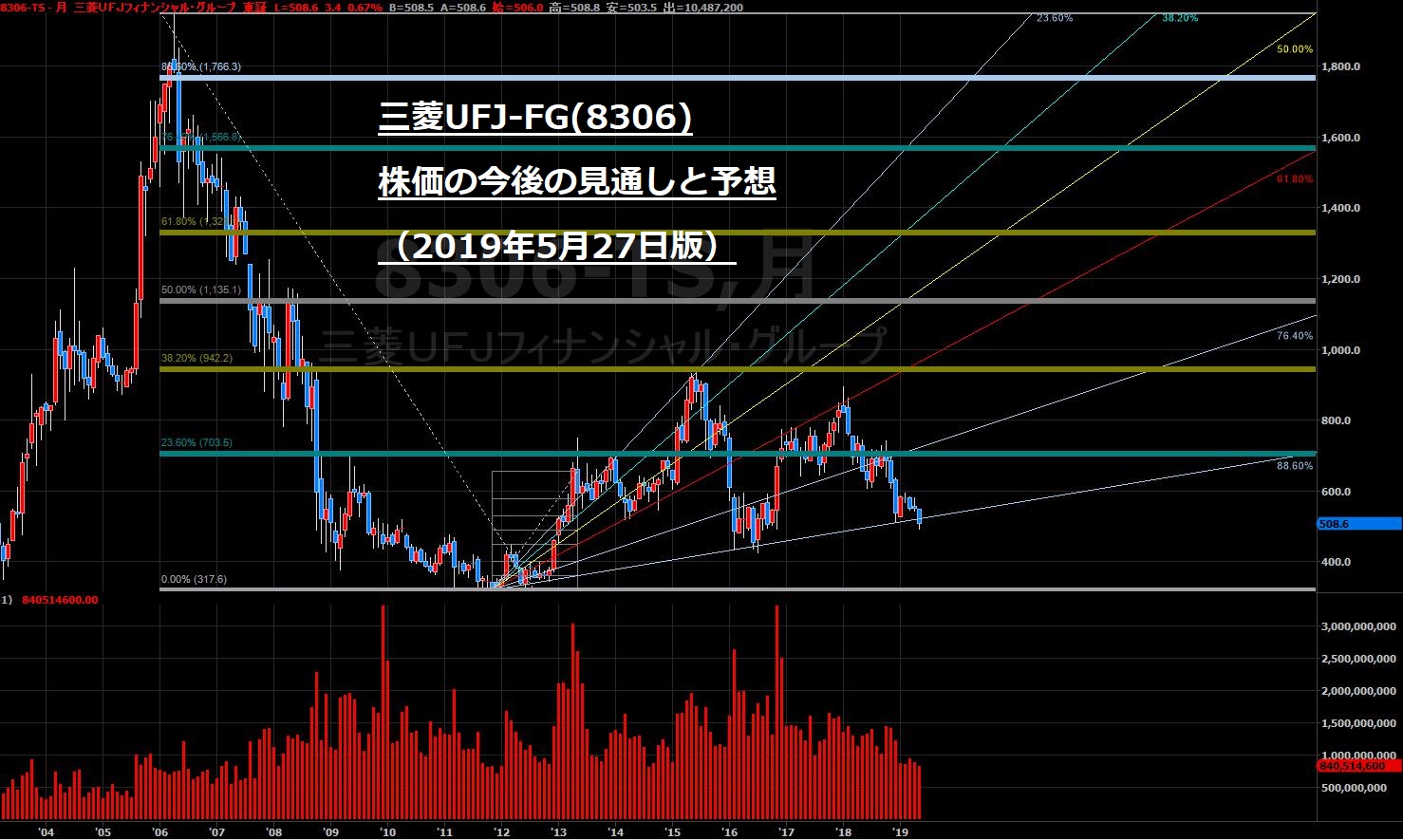 三菱 ufj の 株価
