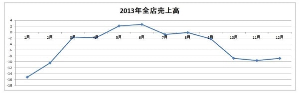 15.11.10マクドナルド2013年売上グラフ-min