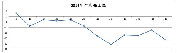 15.11.10マクドナルド2014年売上グラフ-min