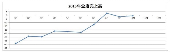 15.11.10マクドナルド2015年売上グラフ-min