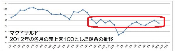 15.11.10マクドナルド売上推移-2012年を100.2-min