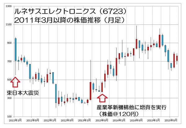 15.11.24ルネサス-株価推移-min