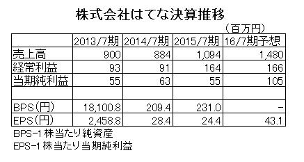 16.1.25はてな-決算推移-min