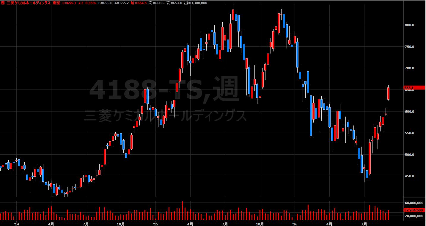 16.9.1三菱ケミカル-株価-min