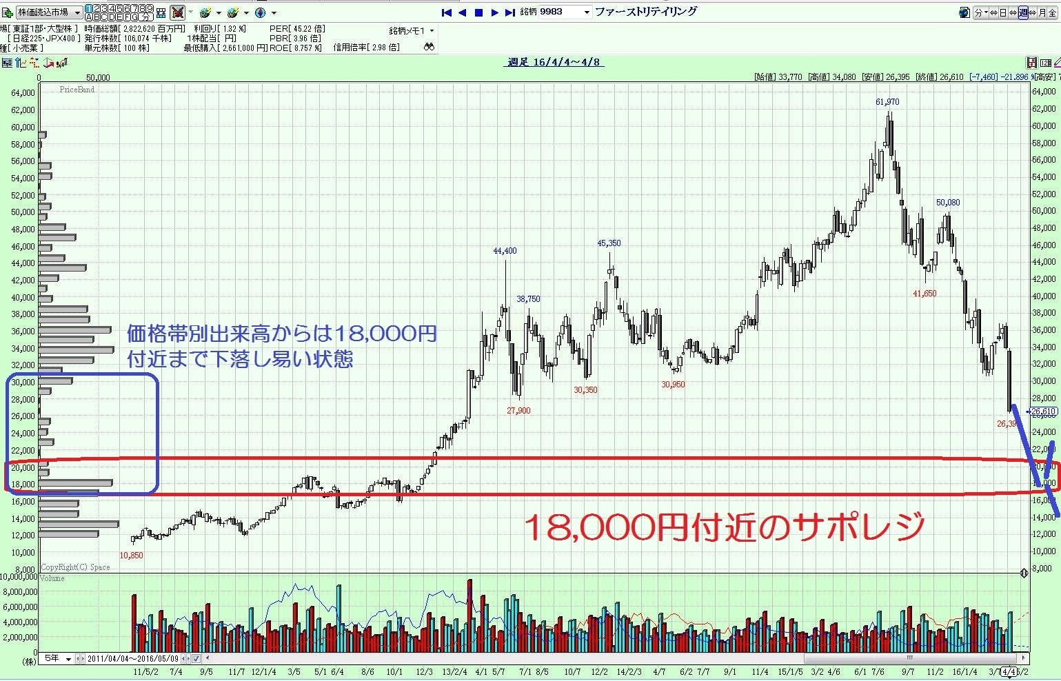 16.4.11ファーストリテイリング株価予想-下落