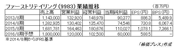 16.4.11ファーストリテイリング業績推移-min