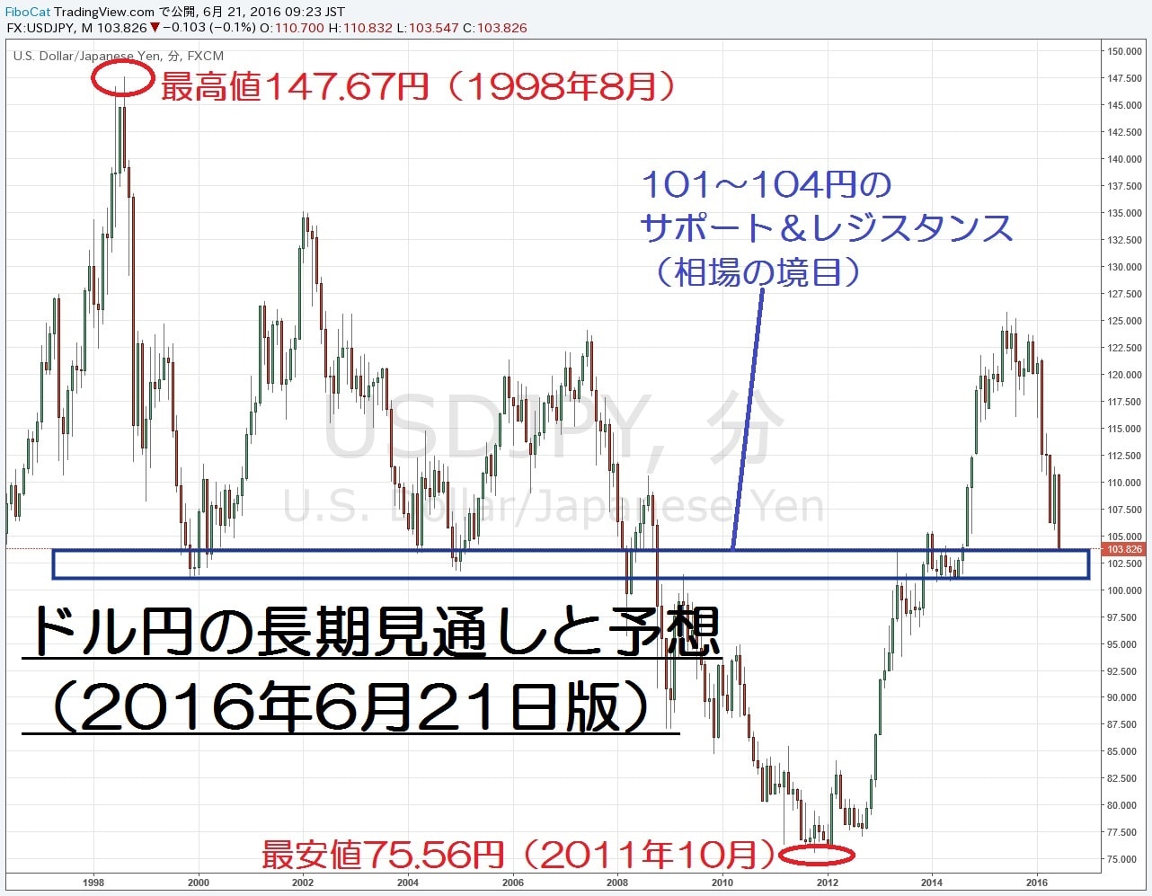 ドル円の長期予想と見通し 外貨預金等向け 株価プレス