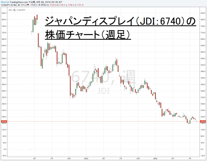 ジャパン ディスプレイ 株価