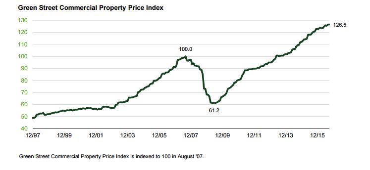 16-10-21米国商業用不動産価格指数