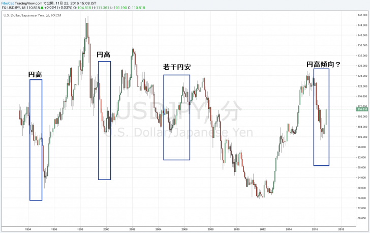 Frbの利上げ後の為替 ドル円は円高の確率が高い 株価プレス