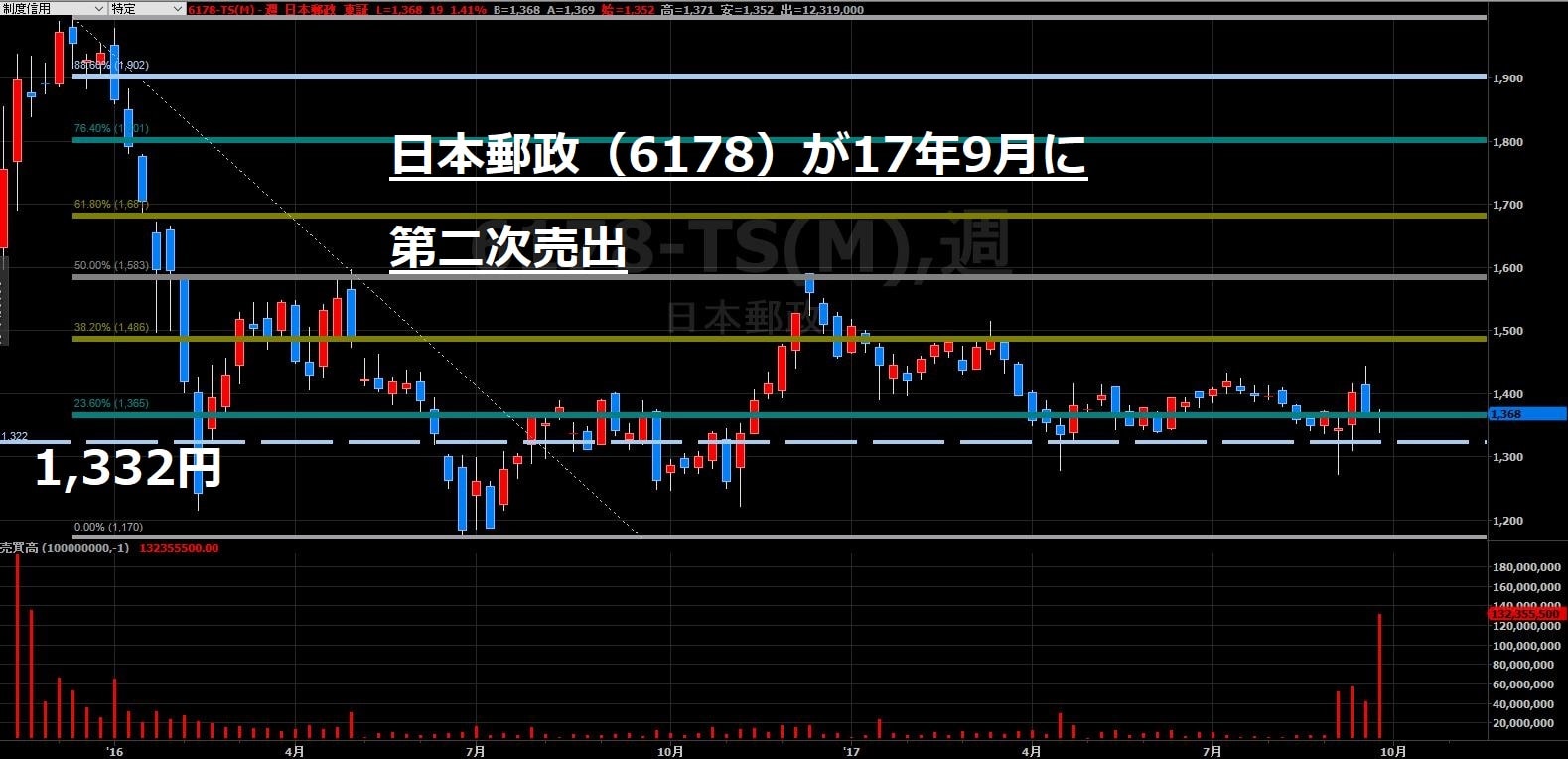 17年9月の日本郵政株式の売出株価1 322円はフィボナッチ的には悪くない 株価プレス