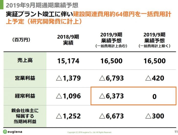 ユーグレナの19年9月期予想決算は60億円以上の赤字 設備を一括で費用計上 株価プレス